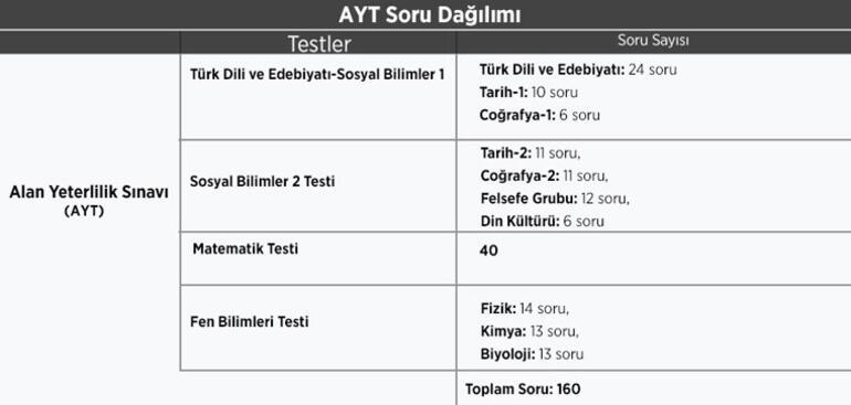 YKS Konuları 2023: YKS (TYT-AYT) Konuları ve Soru Dağılımı