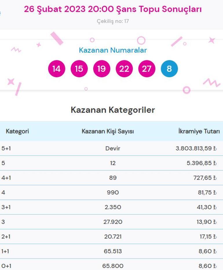 Şans Topu sonuçları sorgulama: 26 Şubat Şans Topunda ikramiye kazandıran numaralar...