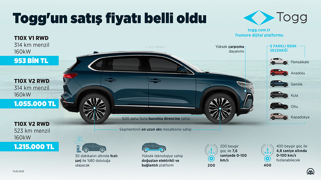 Togg T10X, 953 bin TL'den başlayan fiyatlarla satılacak