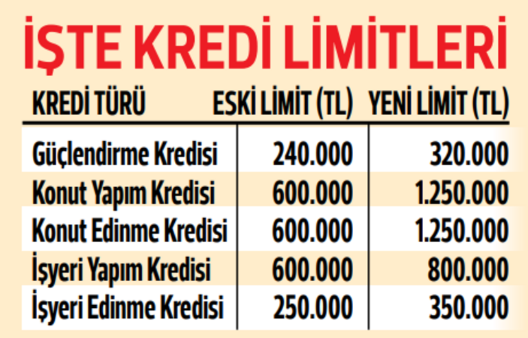 10 soruda yeni dönüşüm kredisi: İşte yeni paketin detayları