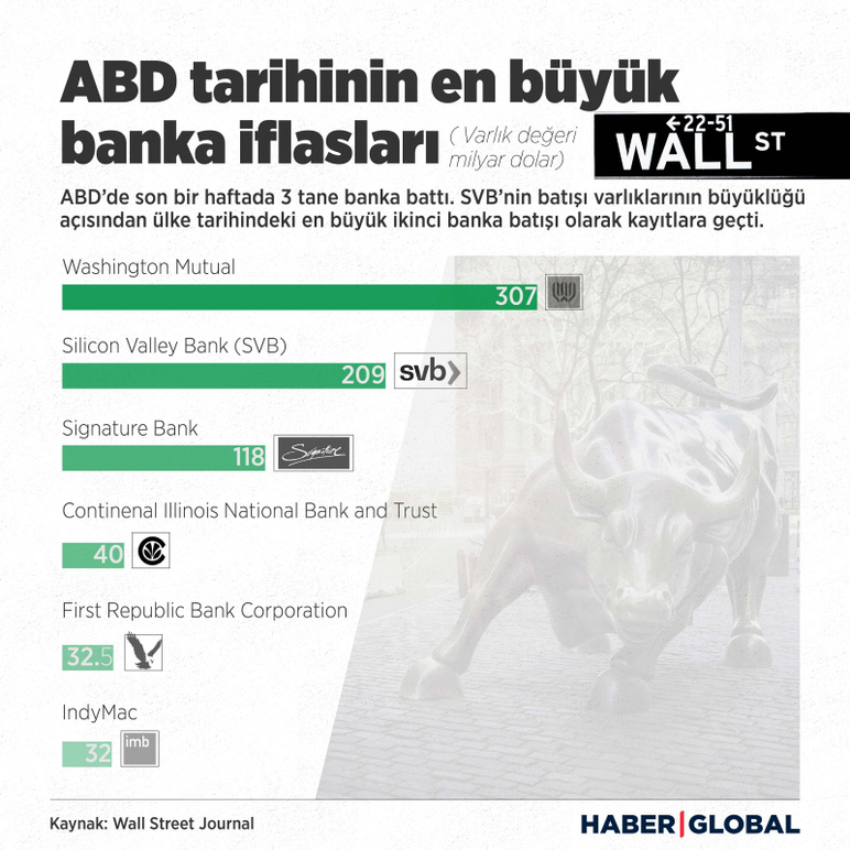 ABD'de finansal panik nasıl yayılıyor? Bu ilk değil... - Resim : 1