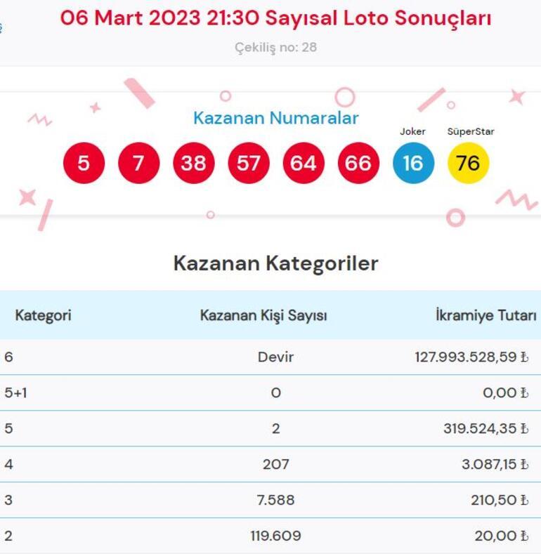 Çılgın Sayısal Loto çekiliş sonuçları 6 Mart: Sayısal Loto çekilişinde büyük ikramiye kazandıran numaralar...