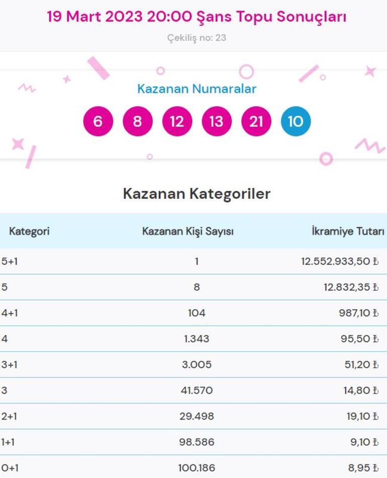 Şans Topu çekiliş sonucu sorgulama: 19 Mart Şans Topunda büyük ikramiye...