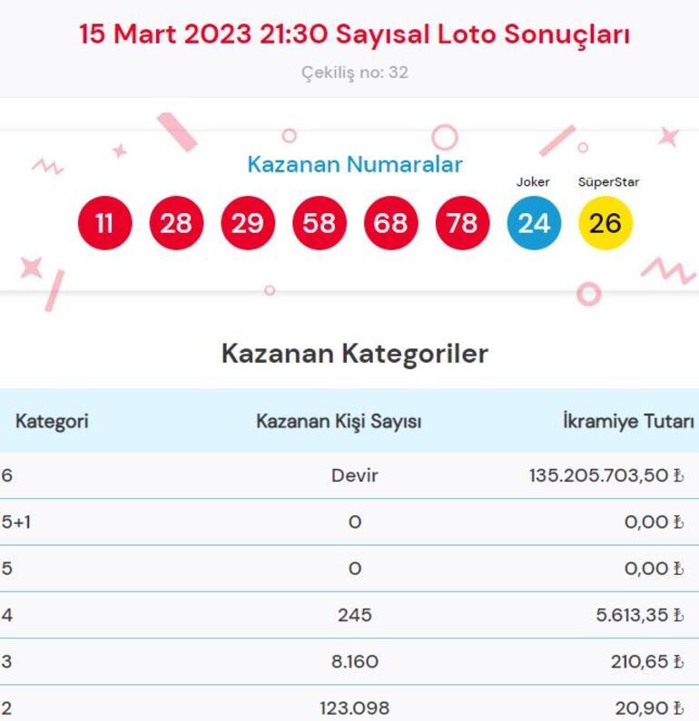 Sayısal Loto çekiliş sonuçları sorgulama: 15 Mart Çılgın Sayısal Loto çekilişinde büyük ikramiye...